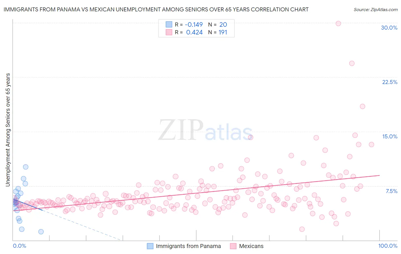Immigrants from Panama vs Mexican Unemployment Among Seniors over 65 years