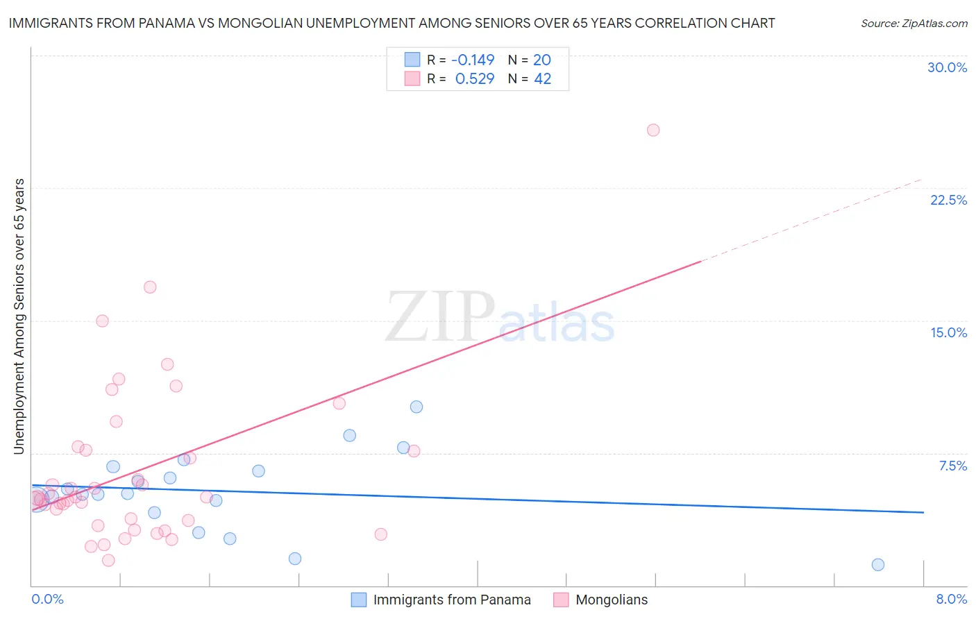 Immigrants from Panama vs Mongolian Unemployment Among Seniors over 65 years