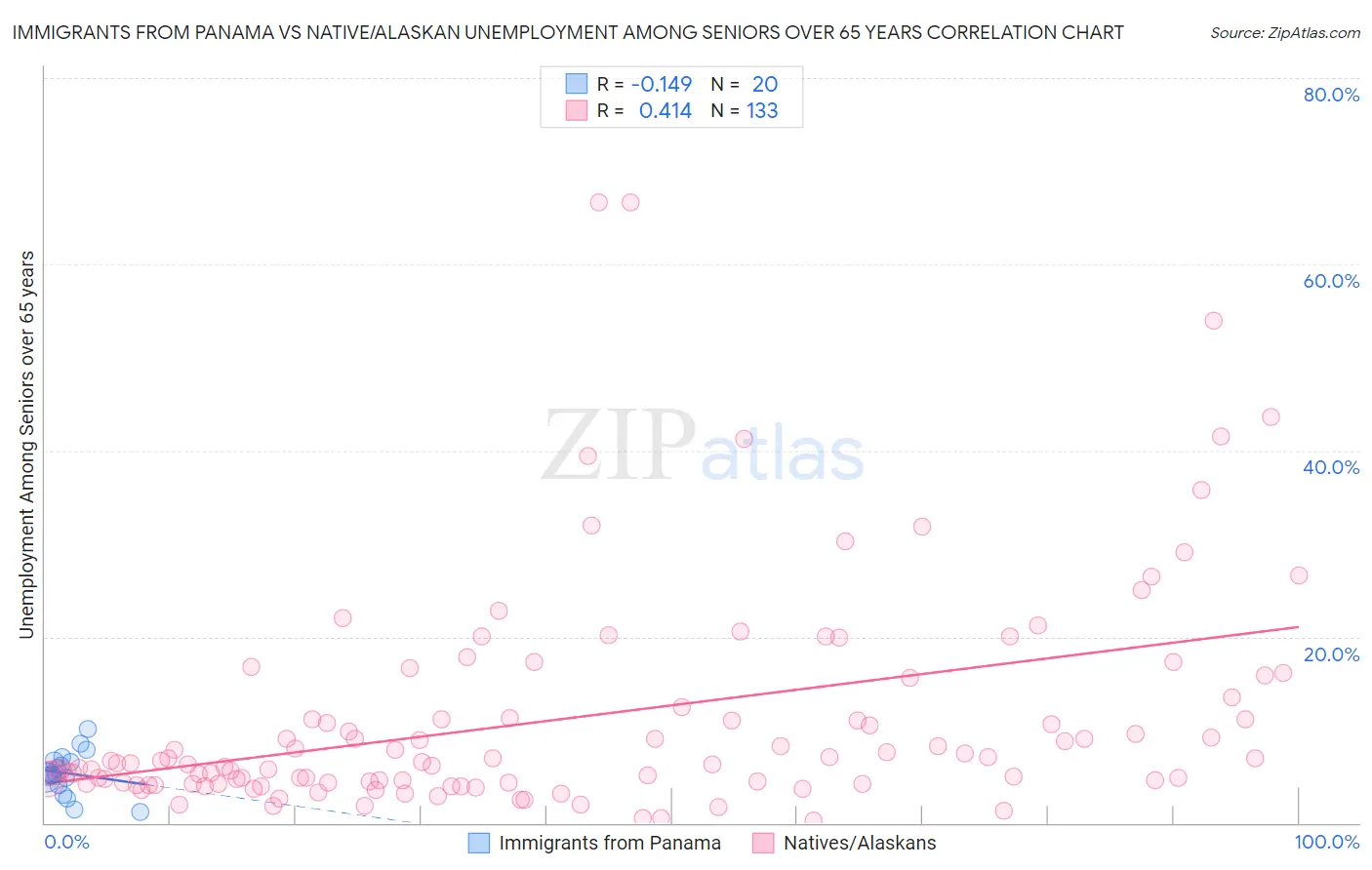 Immigrants from Panama vs Native/Alaskan Unemployment Among Seniors over 65 years