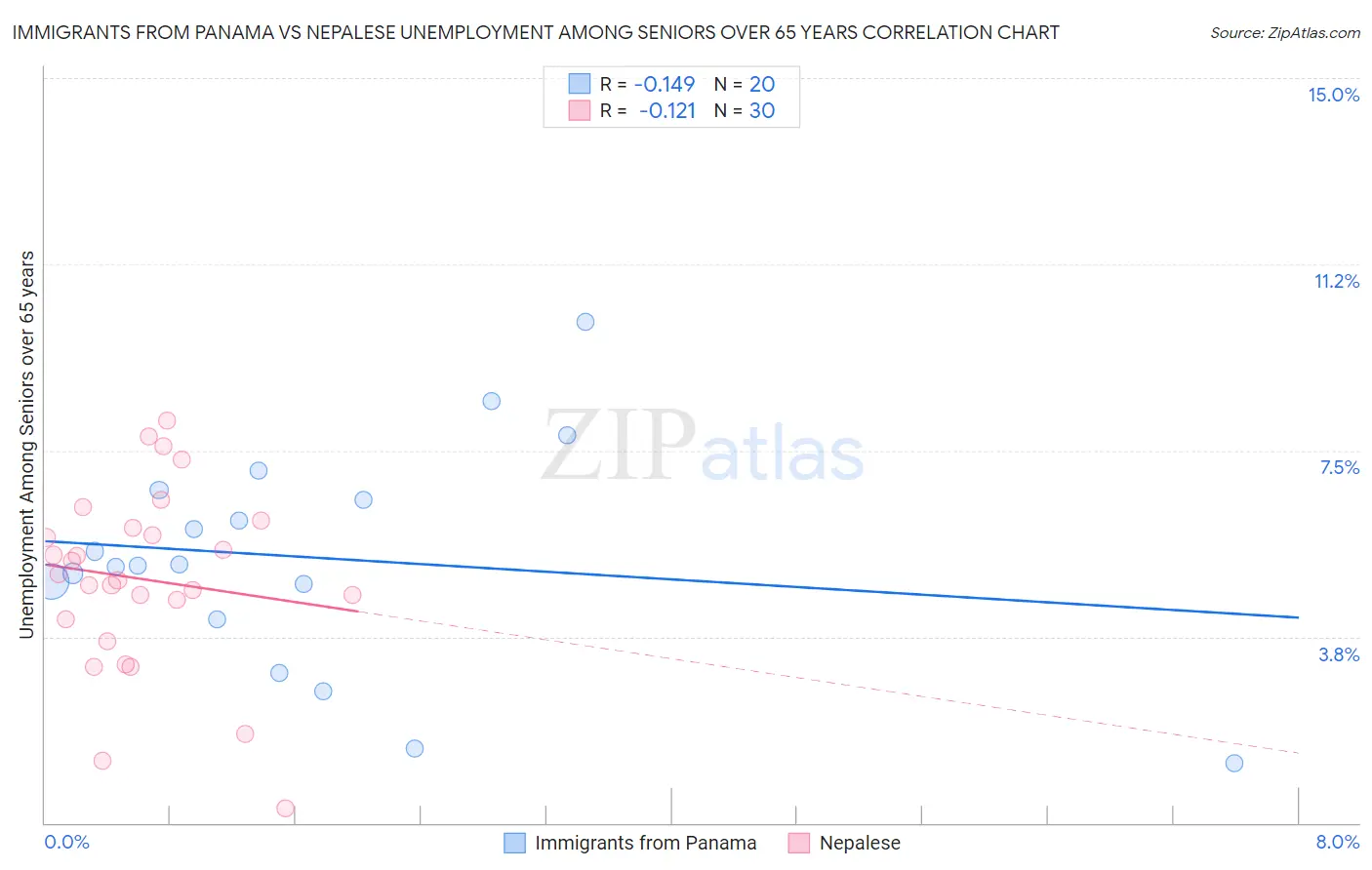 Immigrants from Panama vs Nepalese Unemployment Among Seniors over 65 years