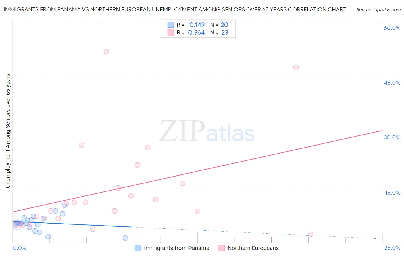 Immigrants from Panama vs Northern European Unemployment Among Seniors over 65 years