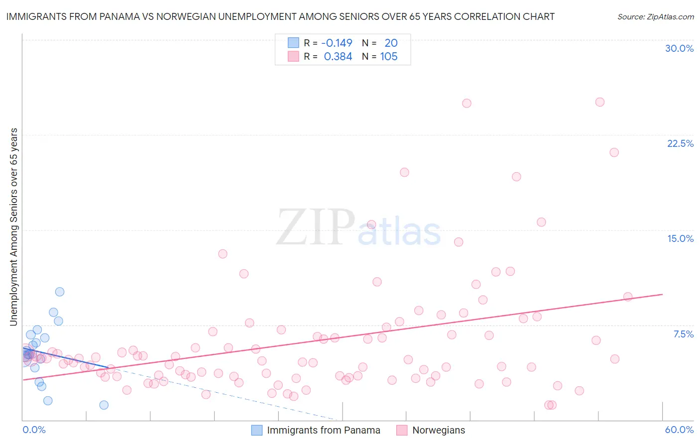 Immigrants from Panama vs Norwegian Unemployment Among Seniors over 65 years