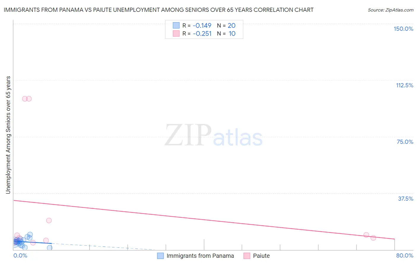 Immigrants from Panama vs Paiute Unemployment Among Seniors over 65 years