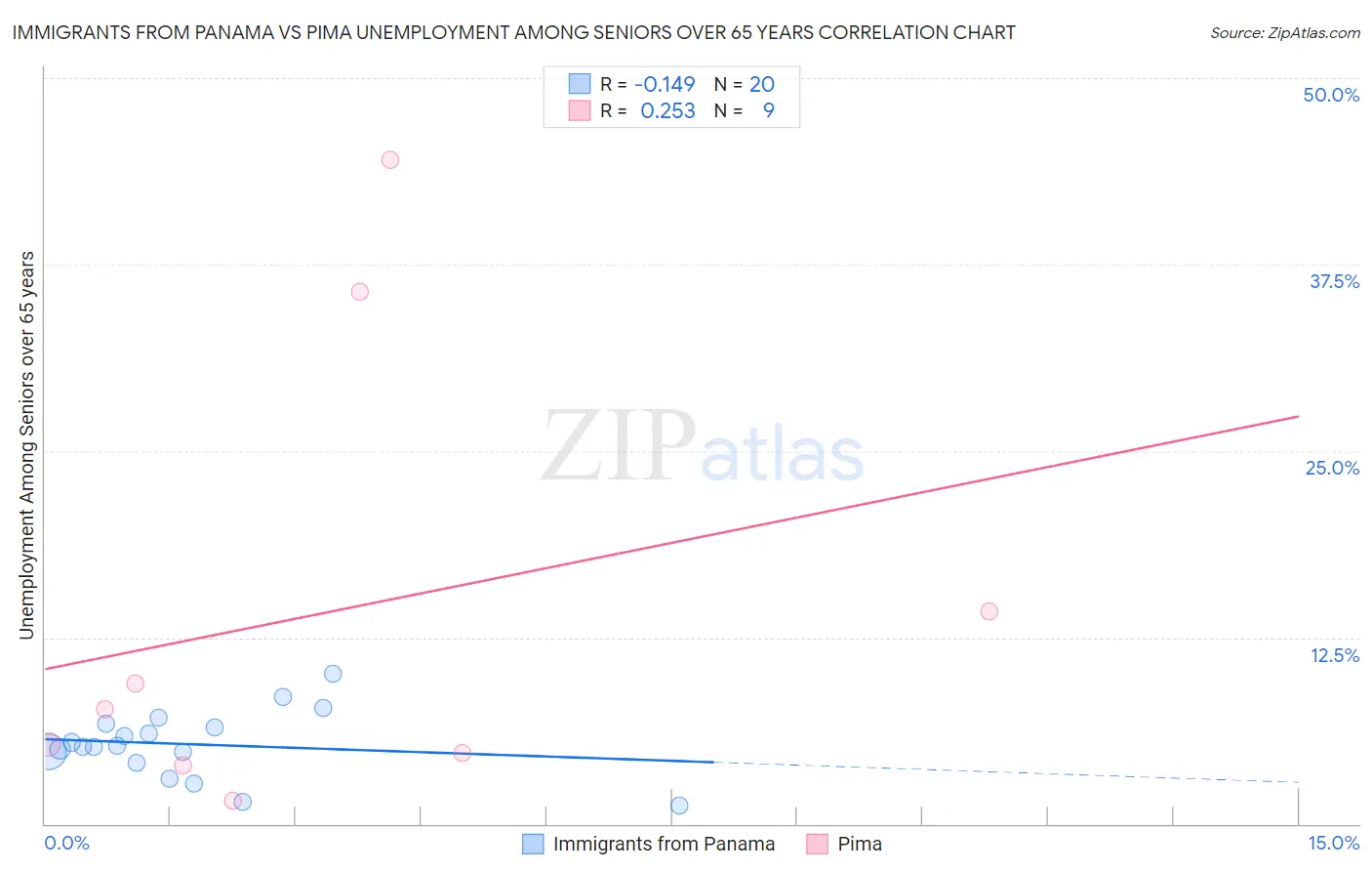 Immigrants from Panama vs Pima Unemployment Among Seniors over 65 years