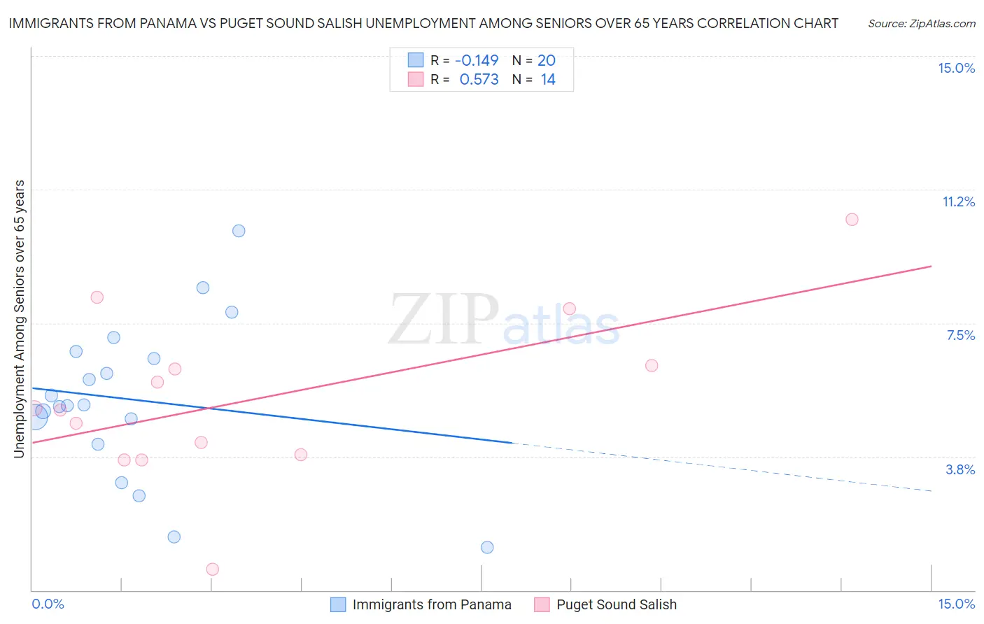 Immigrants from Panama vs Puget Sound Salish Unemployment Among Seniors over 65 years