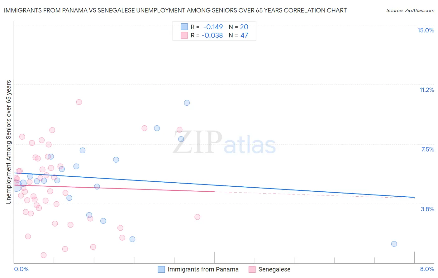Immigrants from Panama vs Senegalese Unemployment Among Seniors over 65 years