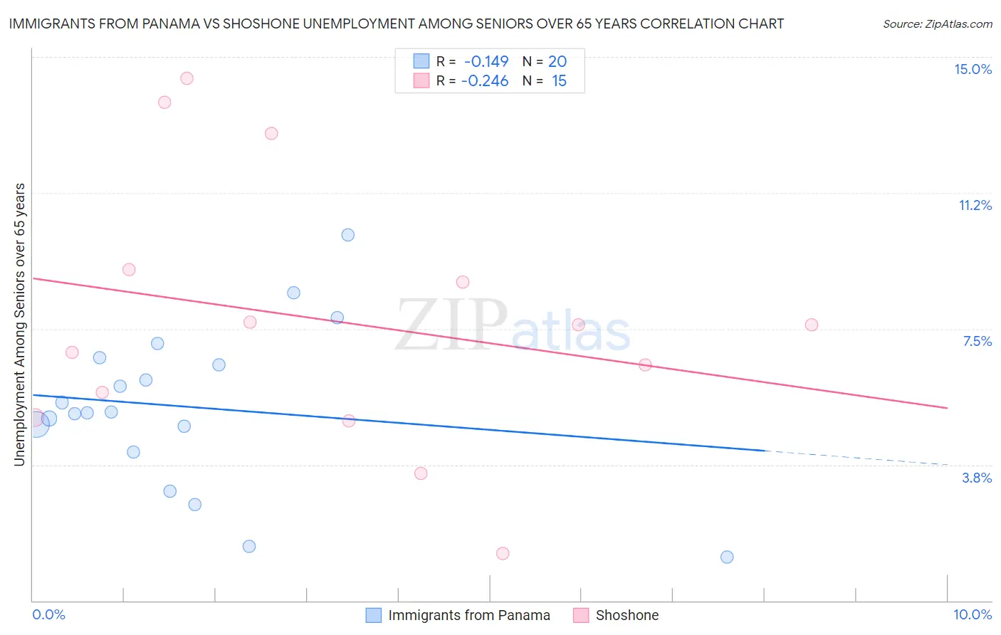 Immigrants from Panama vs Shoshone Unemployment Among Seniors over 65 years