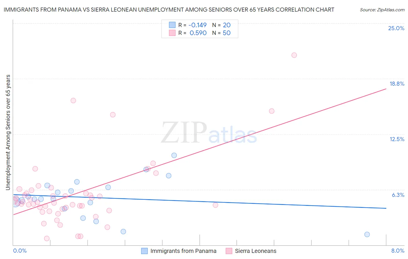 Immigrants from Panama vs Sierra Leonean Unemployment Among Seniors over 65 years