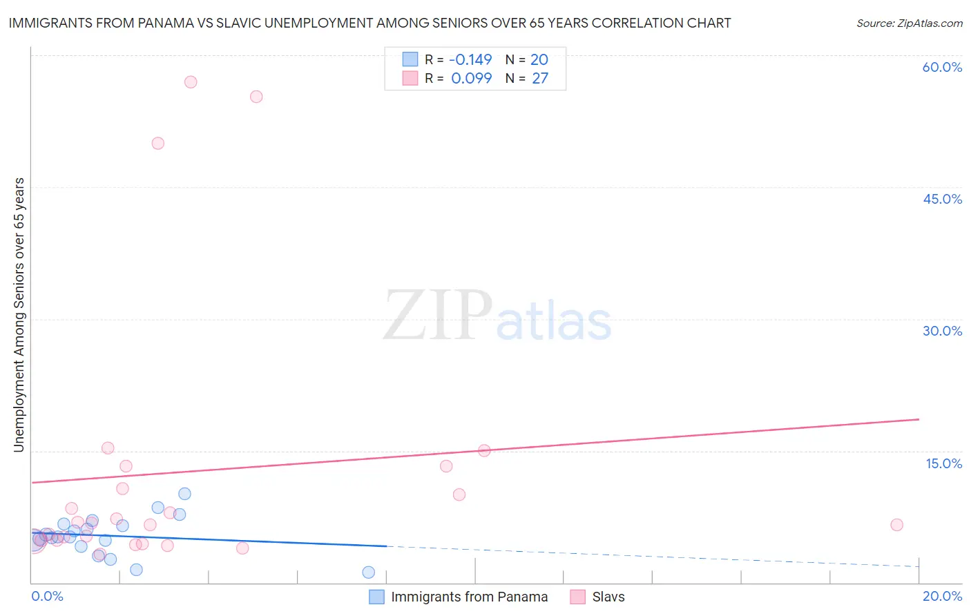 Immigrants from Panama vs Slavic Unemployment Among Seniors over 65 years