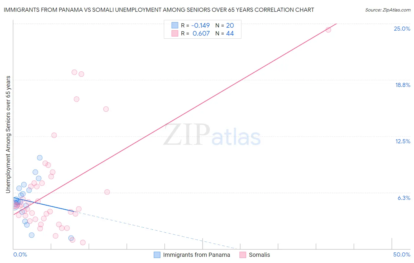 Immigrants from Panama vs Somali Unemployment Among Seniors over 65 years