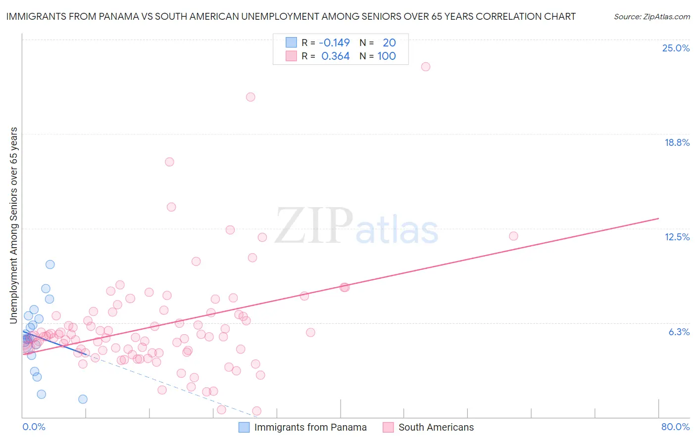 Immigrants from Panama vs South American Unemployment Among Seniors over 65 years