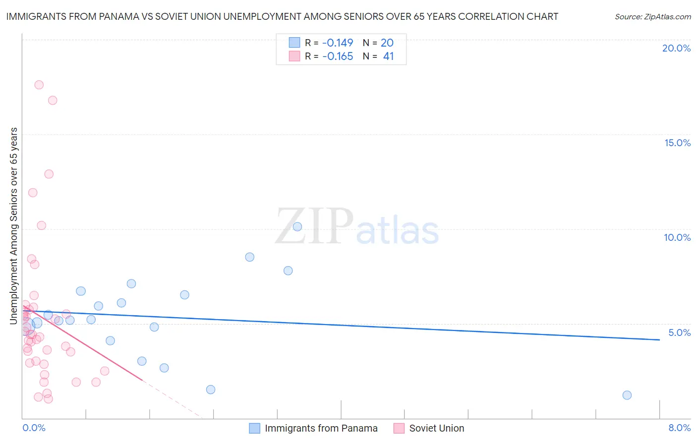 Immigrants from Panama vs Soviet Union Unemployment Among Seniors over 65 years