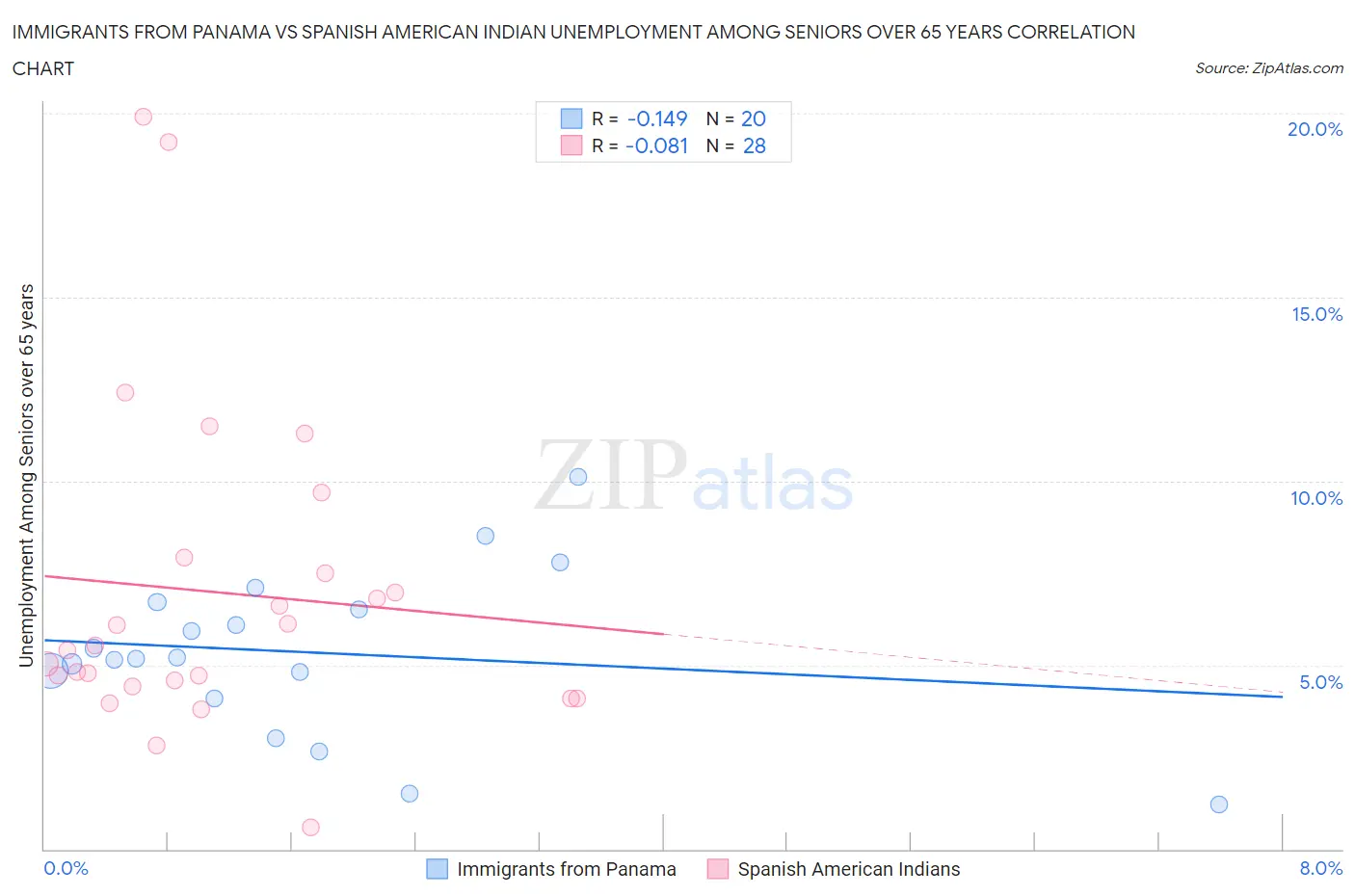 Immigrants from Panama vs Spanish American Indian Unemployment Among Seniors over 65 years