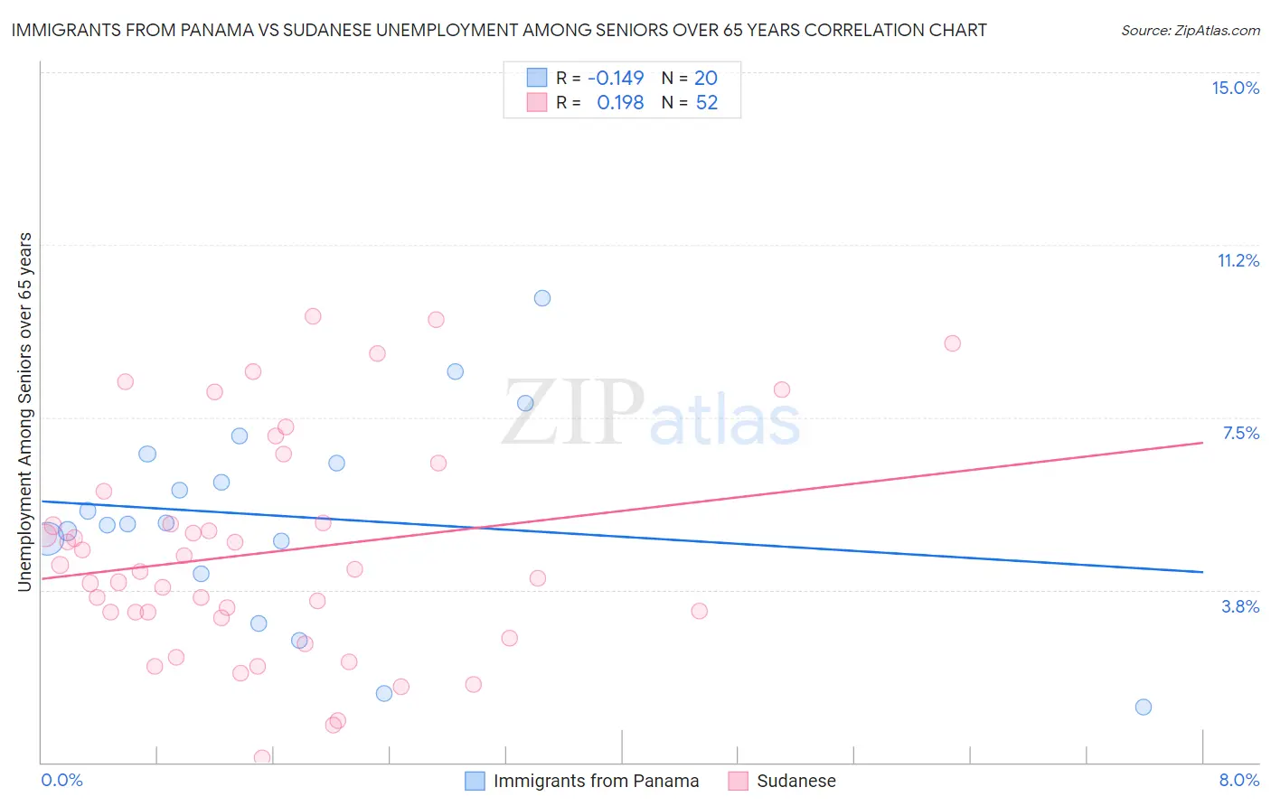 Immigrants from Panama vs Sudanese Unemployment Among Seniors over 65 years