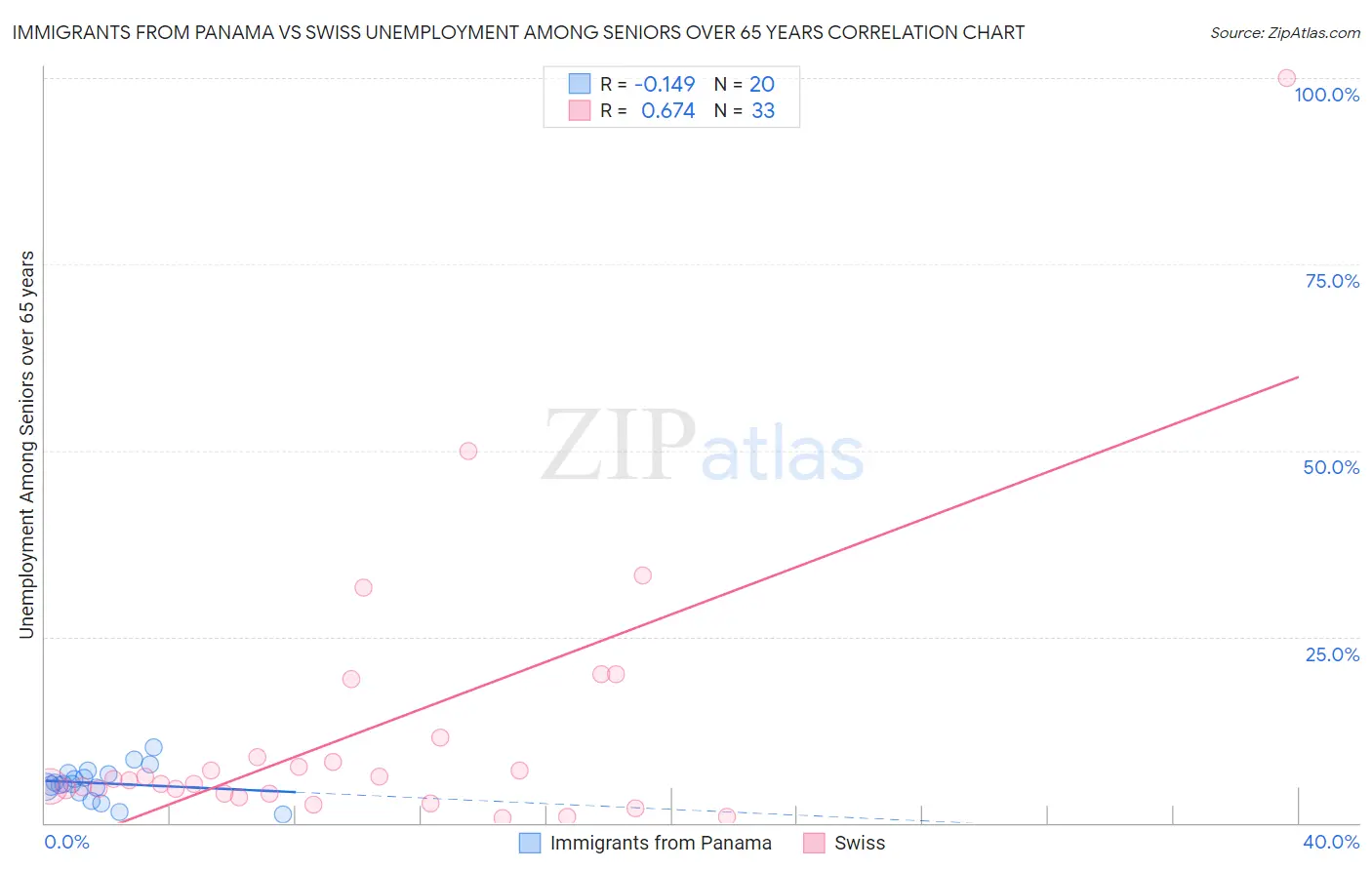 Immigrants from Panama vs Swiss Unemployment Among Seniors over 65 years