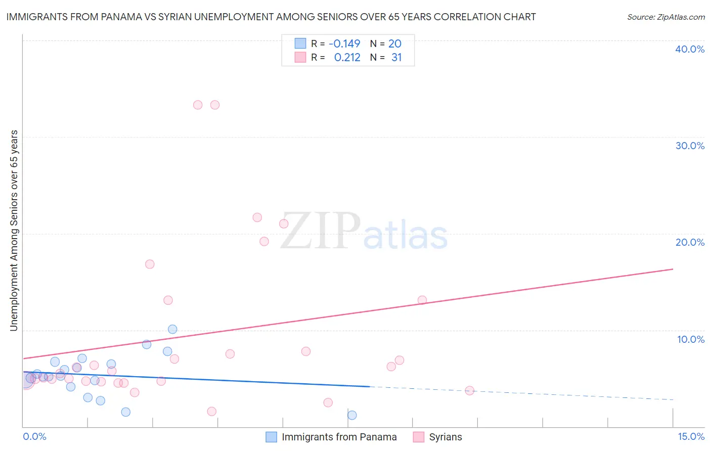 Immigrants from Panama vs Syrian Unemployment Among Seniors over 65 years