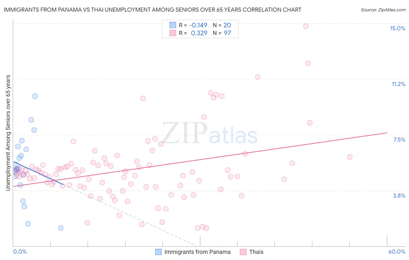 Immigrants from Panama vs Thai Unemployment Among Seniors over 65 years