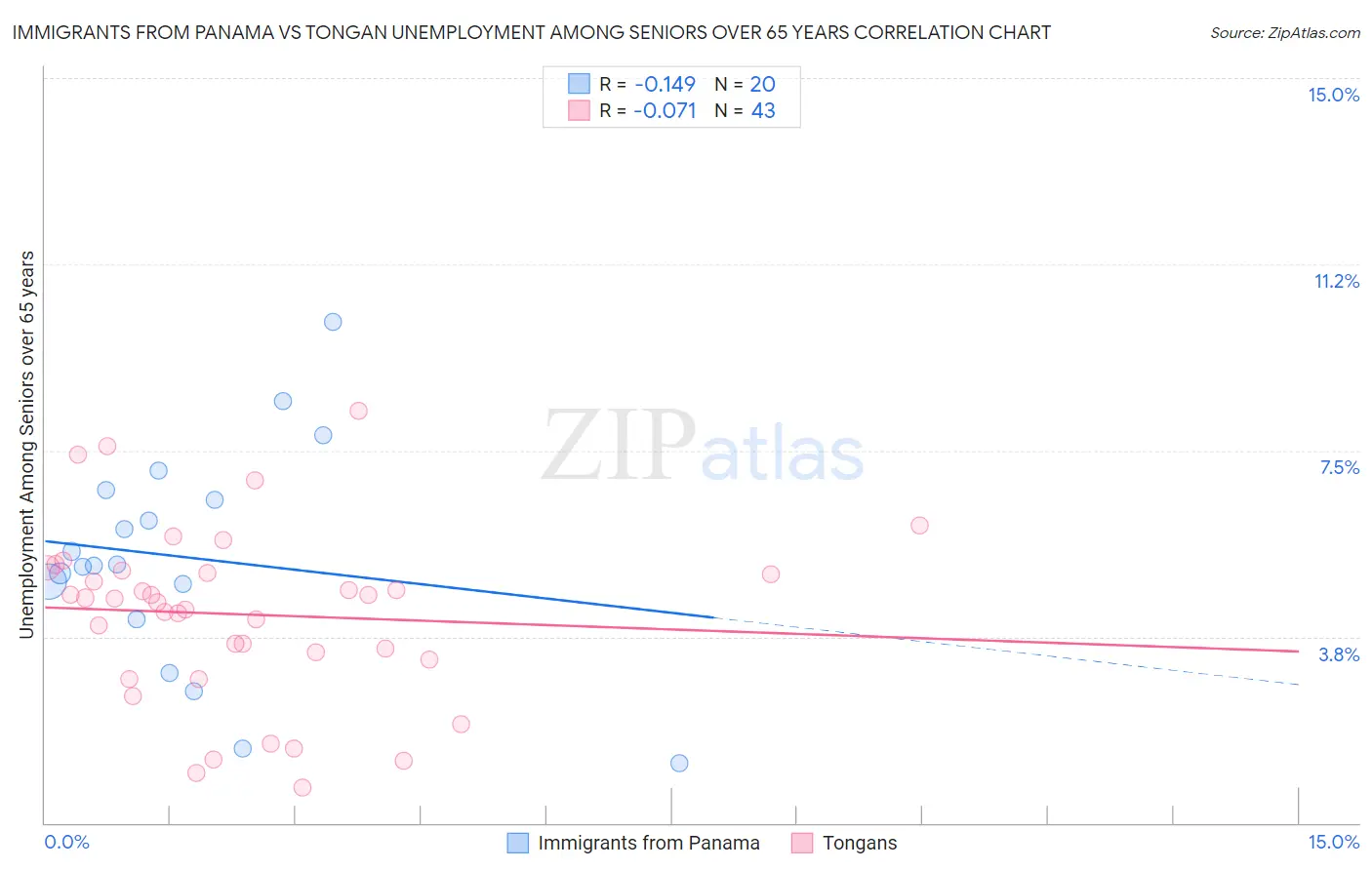 Immigrants from Panama vs Tongan Unemployment Among Seniors over 65 years