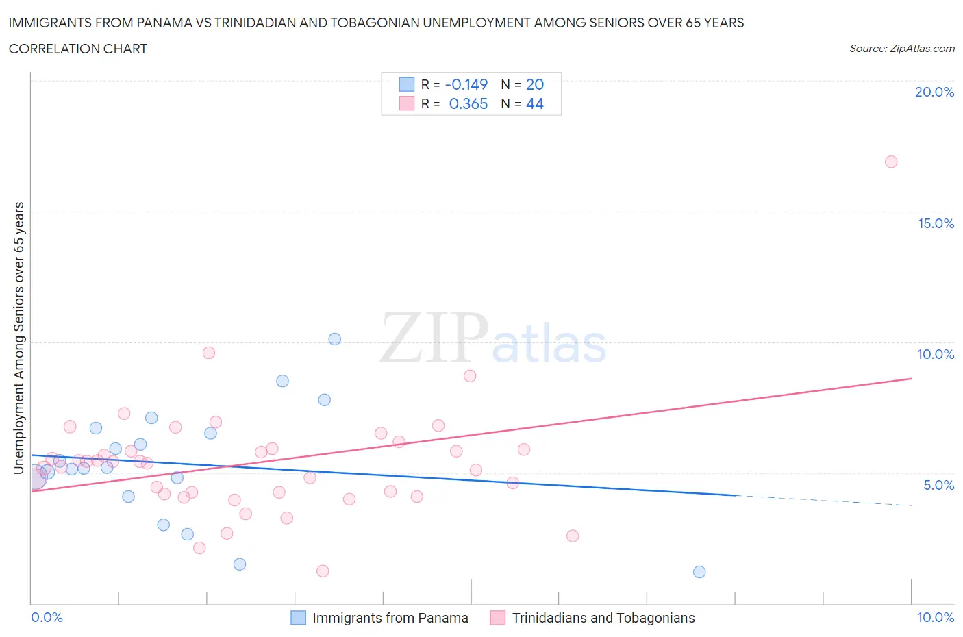 Immigrants from Panama vs Trinidadian and Tobagonian Unemployment Among Seniors over 65 years