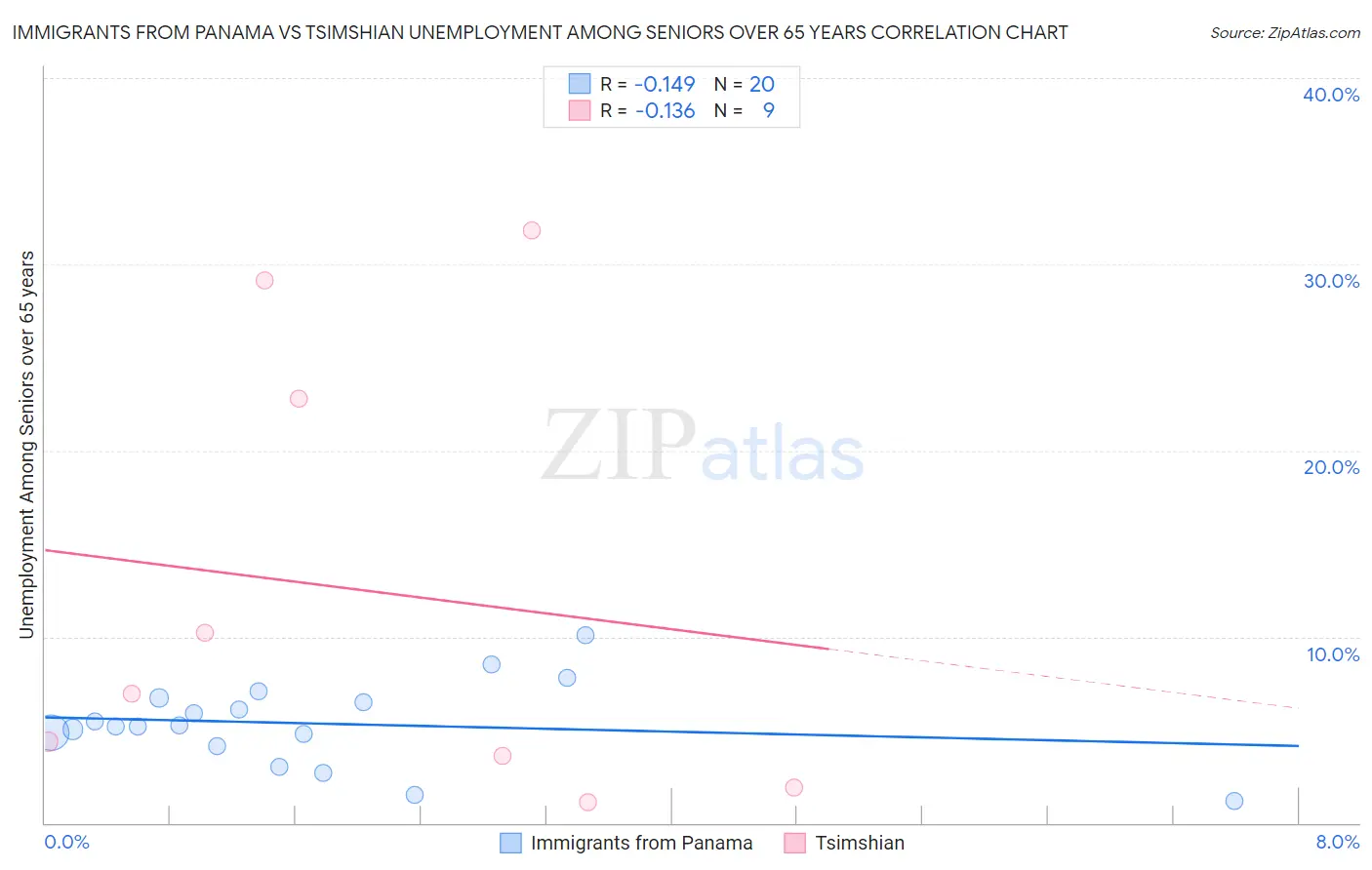 Immigrants from Panama vs Tsimshian Unemployment Among Seniors over 65 years