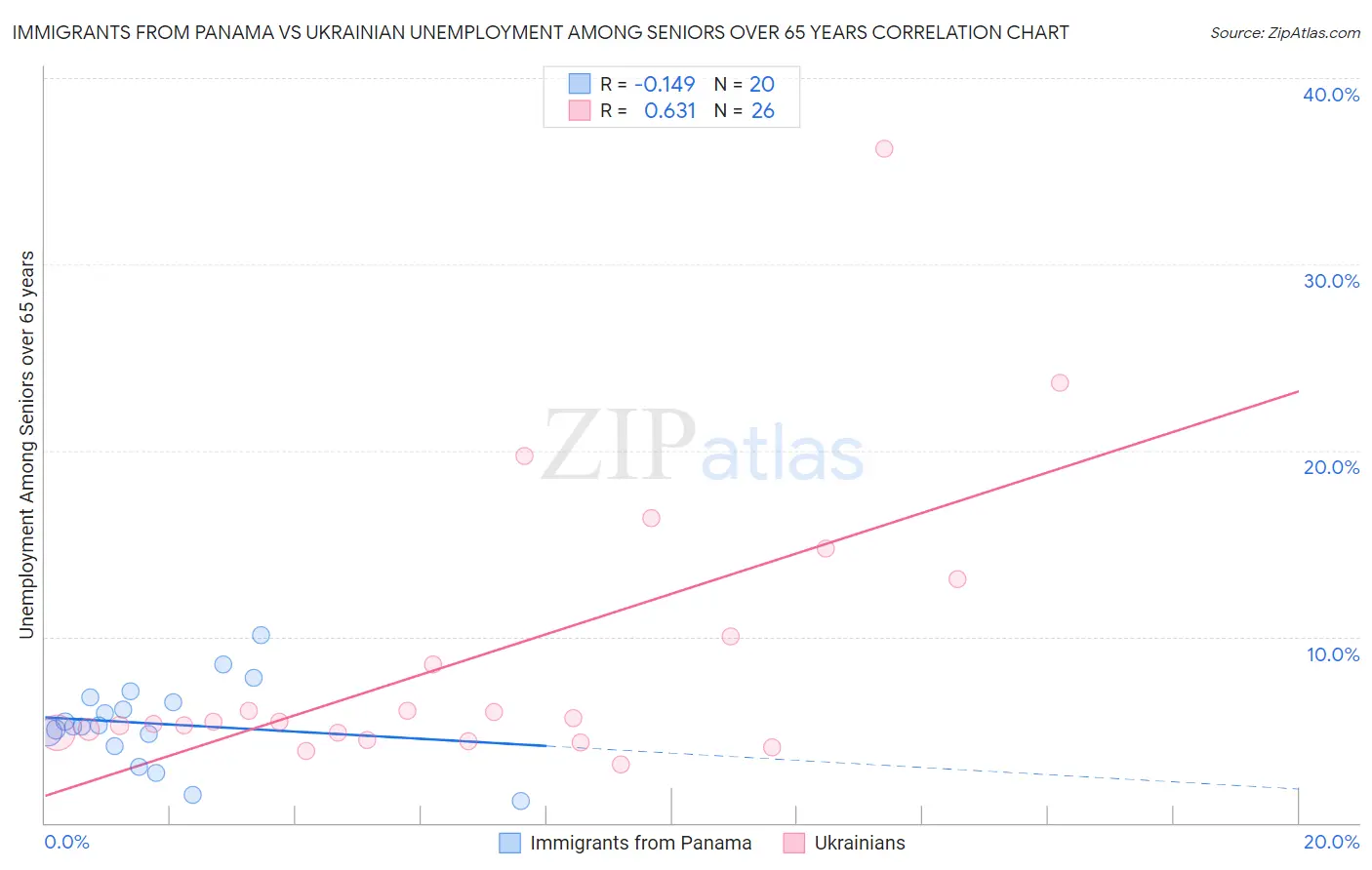 Immigrants from Panama vs Ukrainian Unemployment Among Seniors over 65 years