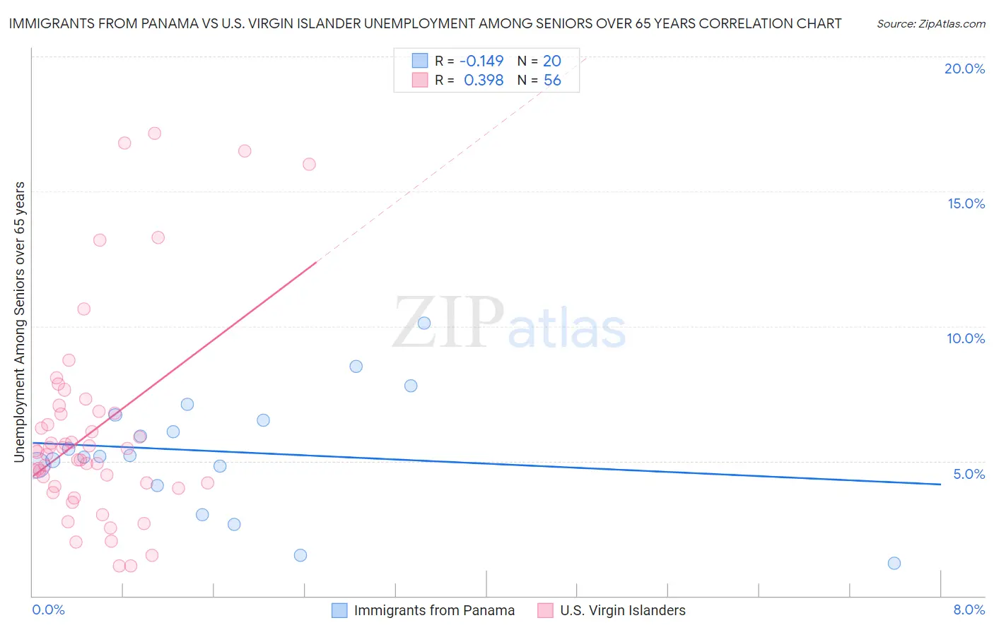 Immigrants from Panama vs U.S. Virgin Islander Unemployment Among Seniors over 65 years