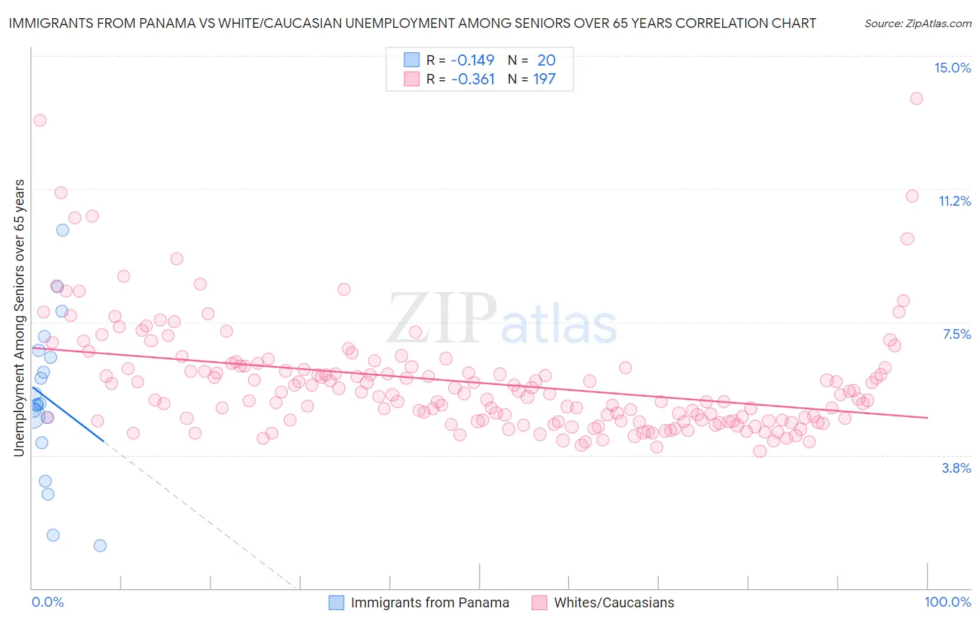 Immigrants from Panama vs White/Caucasian Unemployment Among Seniors over 65 years