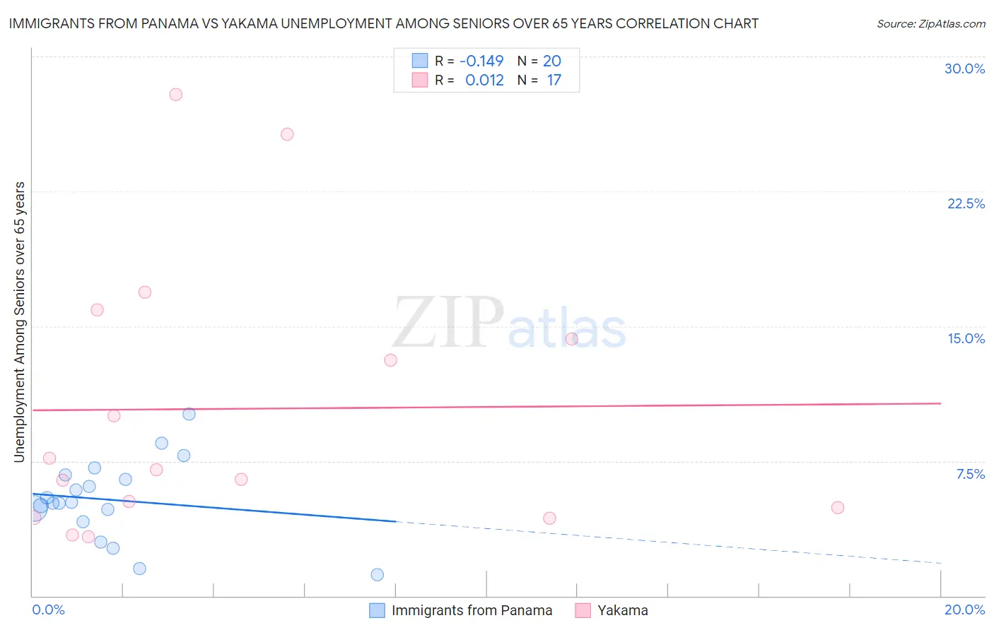 Immigrants from Panama vs Yakama Unemployment Among Seniors over 65 years