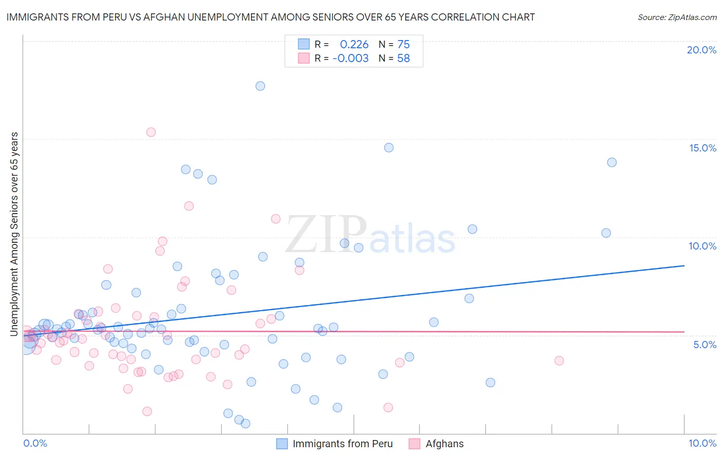 Immigrants from Peru vs Afghan Unemployment Among Seniors over 65 years