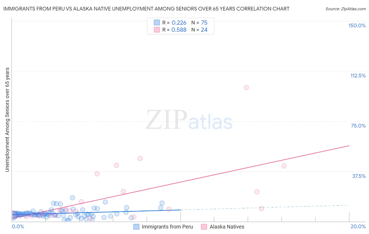 Immigrants from Peru vs Alaska Native Unemployment Among Seniors over 65 years