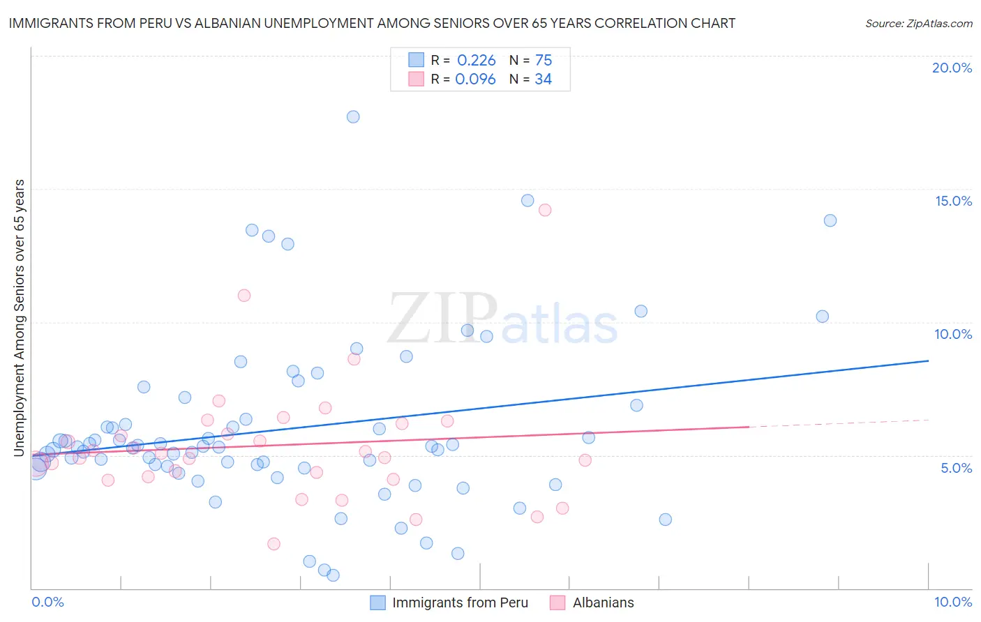 Immigrants from Peru vs Albanian Unemployment Among Seniors over 65 years