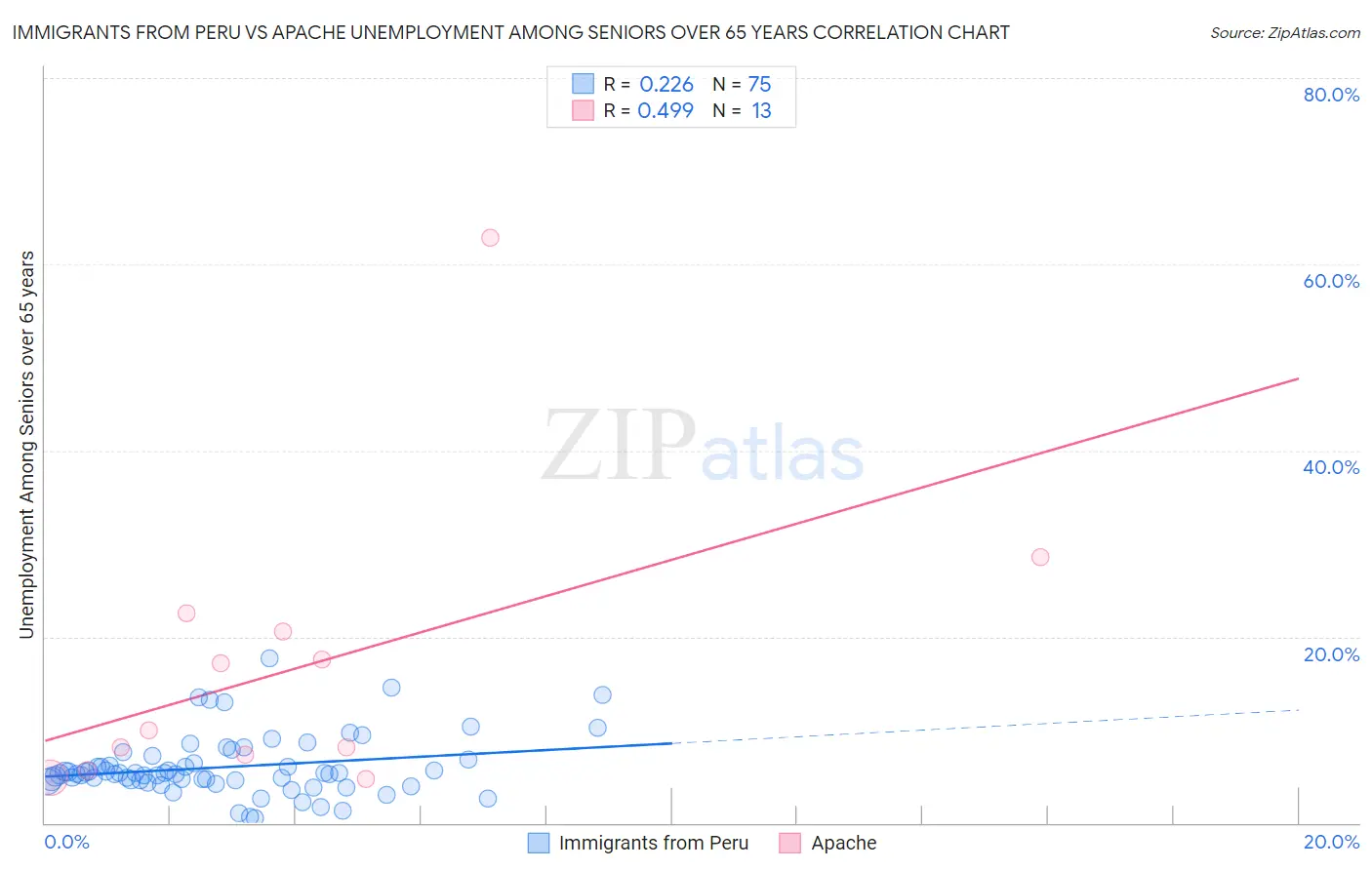 Immigrants from Peru vs Apache Unemployment Among Seniors over 65 years
