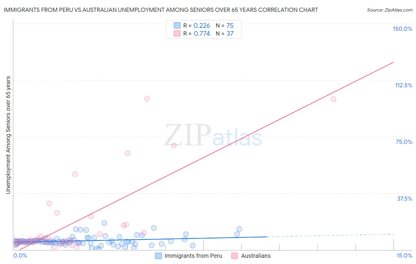 Immigrants from Peru vs Australian Unemployment Among Seniors over 65 years