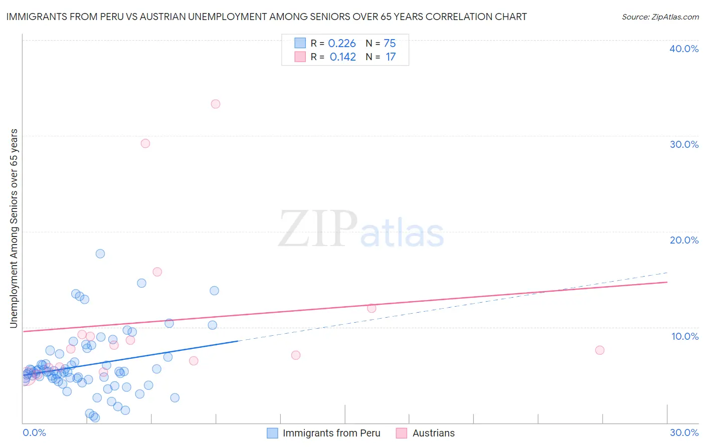 Immigrants from Peru vs Austrian Unemployment Among Seniors over 65 years