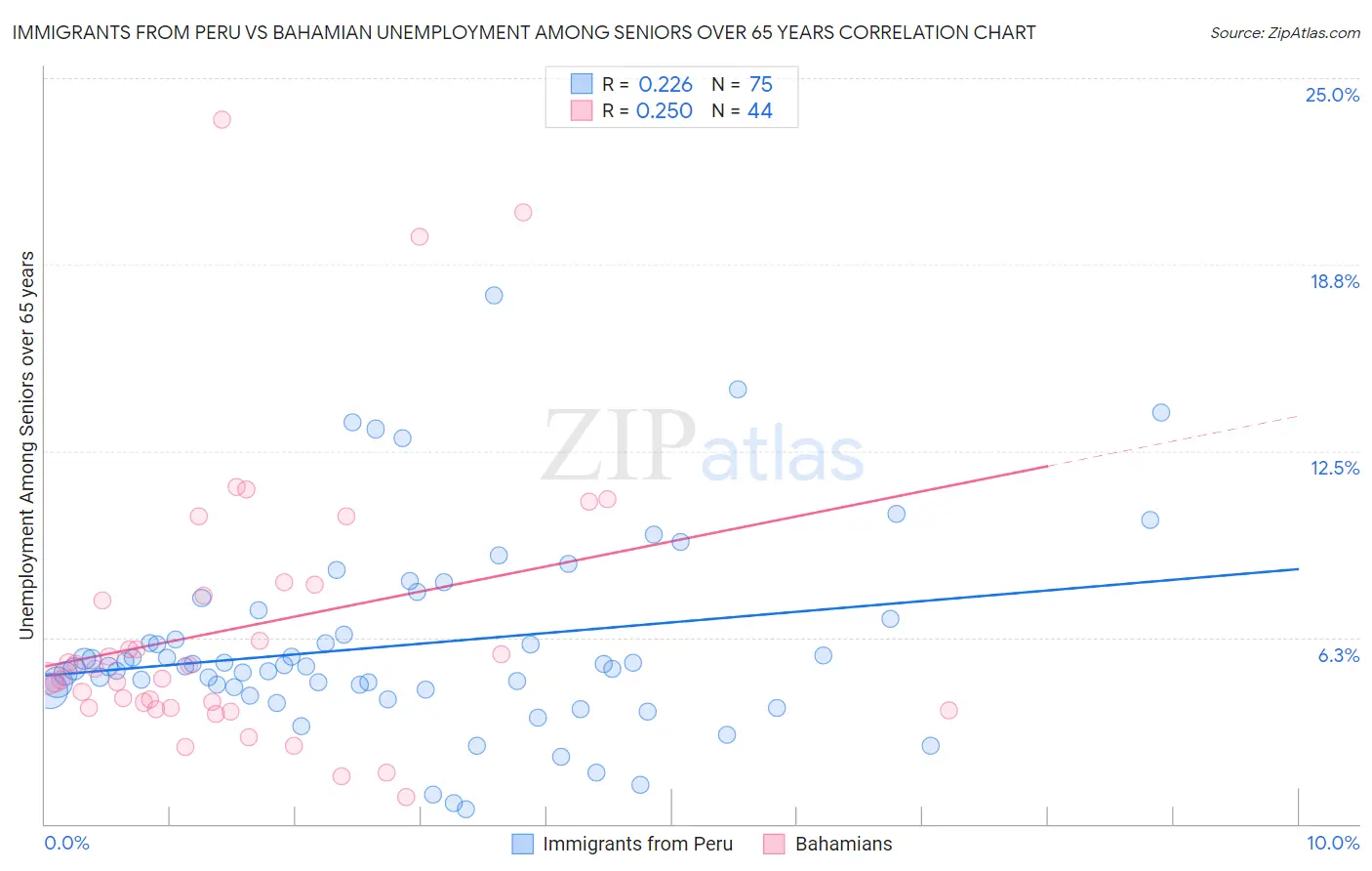 Immigrants from Peru vs Bahamian Unemployment Among Seniors over 65 years