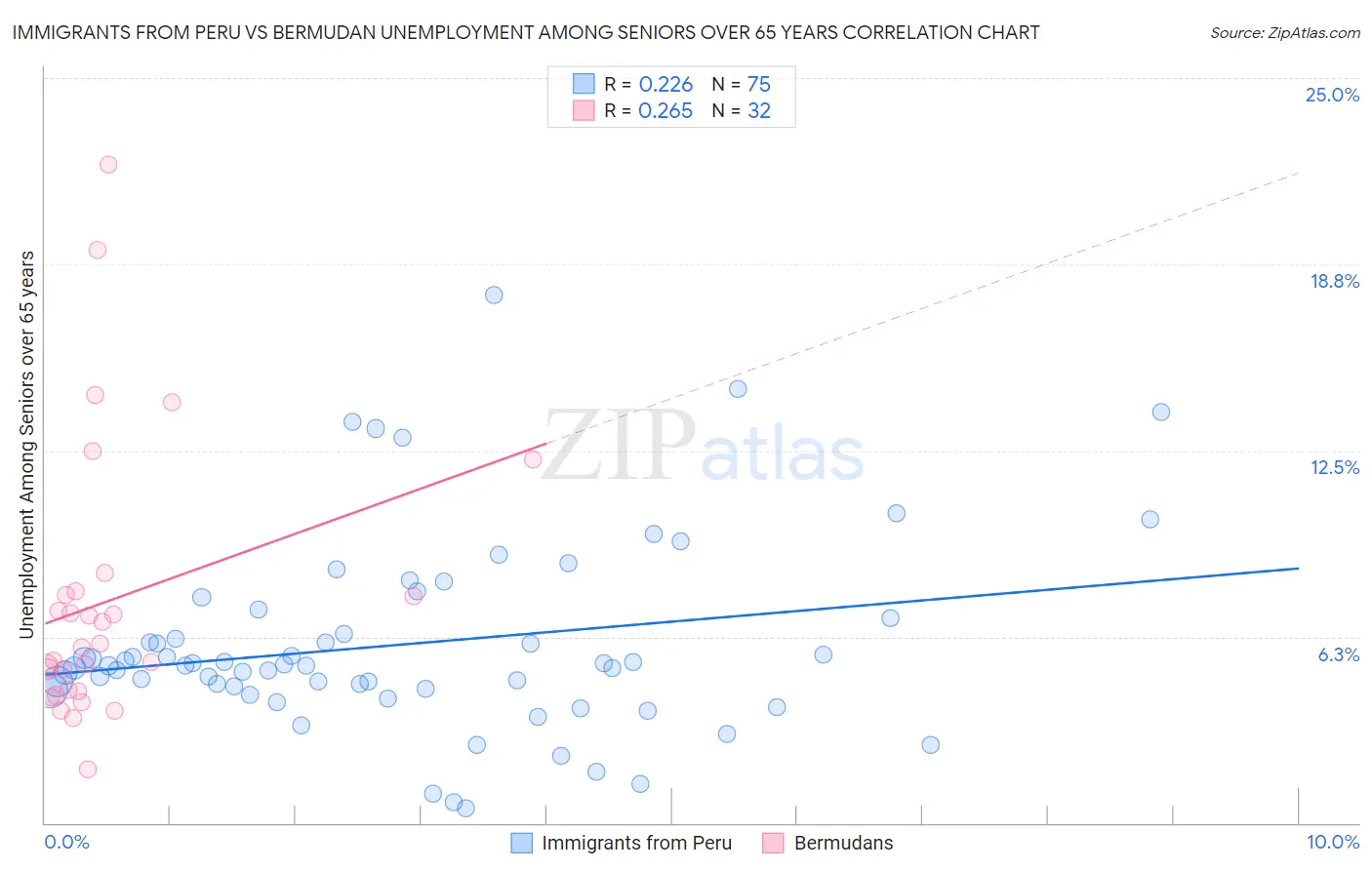 Immigrants from Peru vs Bermudan Unemployment Among Seniors over 65 years