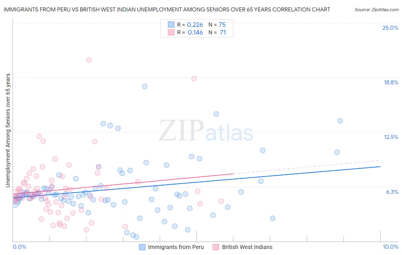 Immigrants from Peru vs British West Indian Unemployment Among Seniors over 65 years