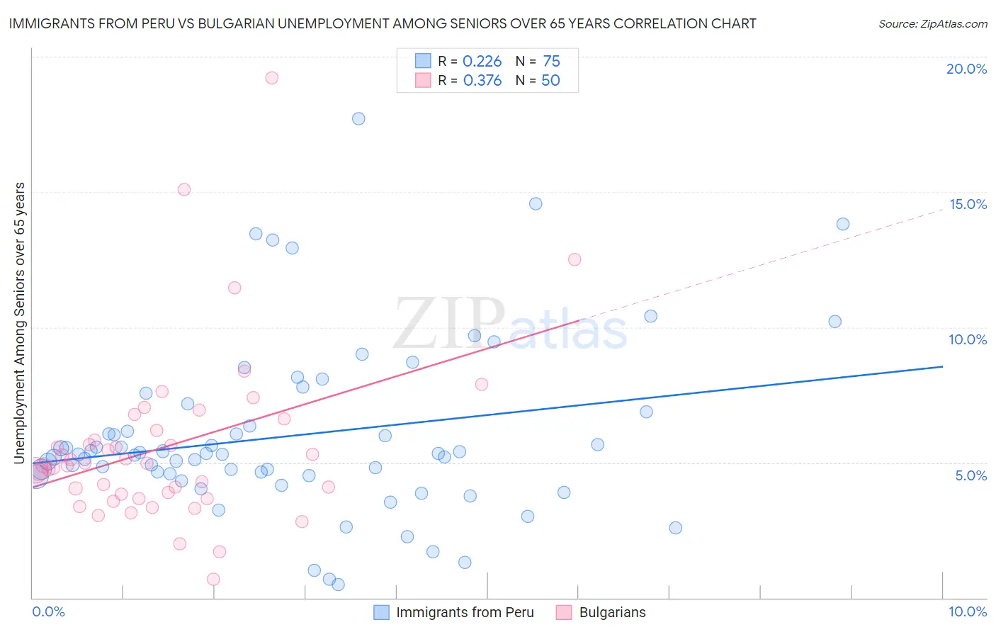 Immigrants from Peru vs Bulgarian Unemployment Among Seniors over 65 years