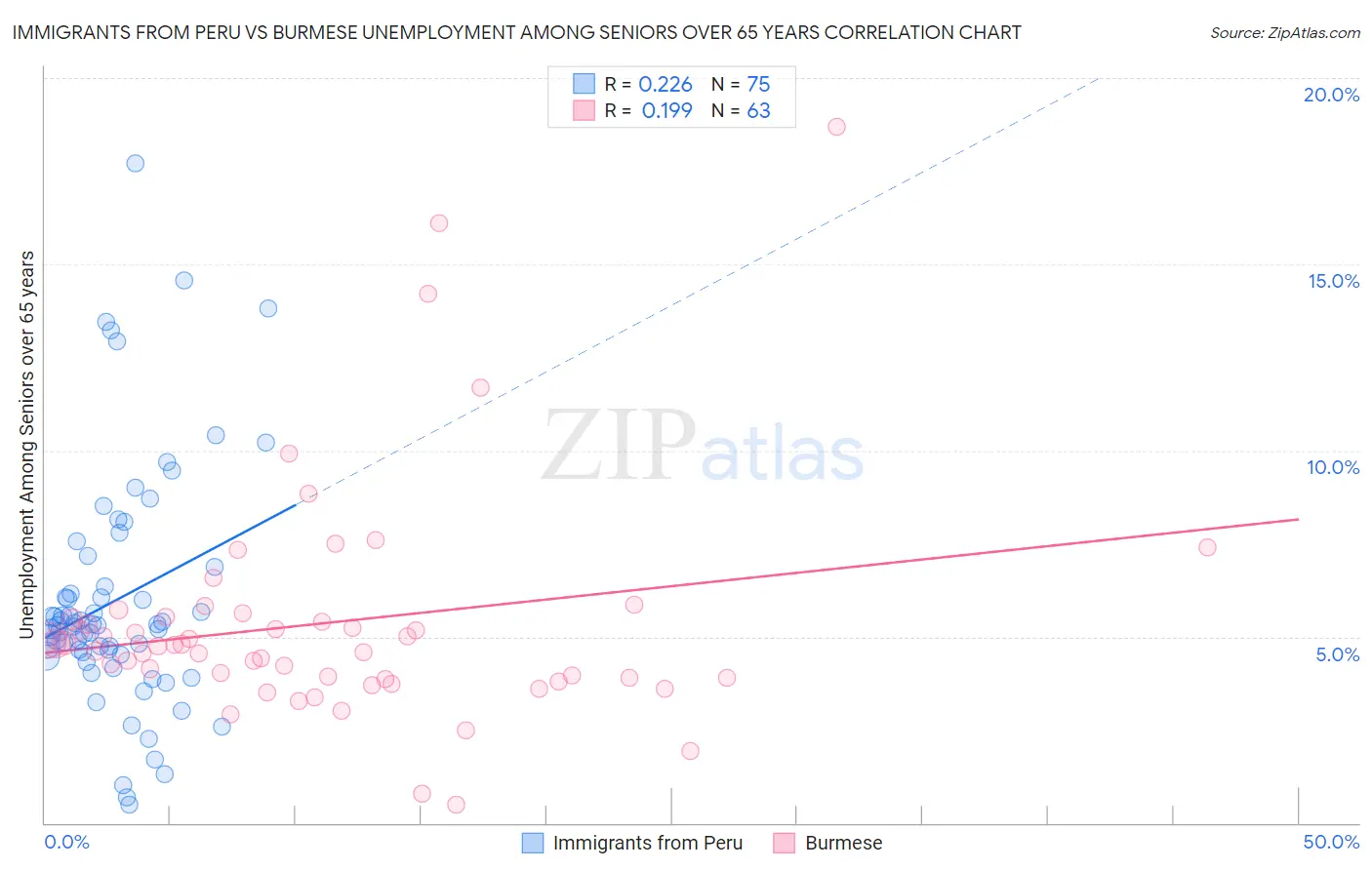 Immigrants from Peru vs Burmese Unemployment Among Seniors over 65 years