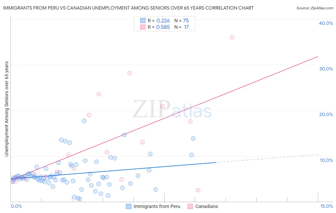 Immigrants from Peru vs Canadian Unemployment Among Seniors over 65 years