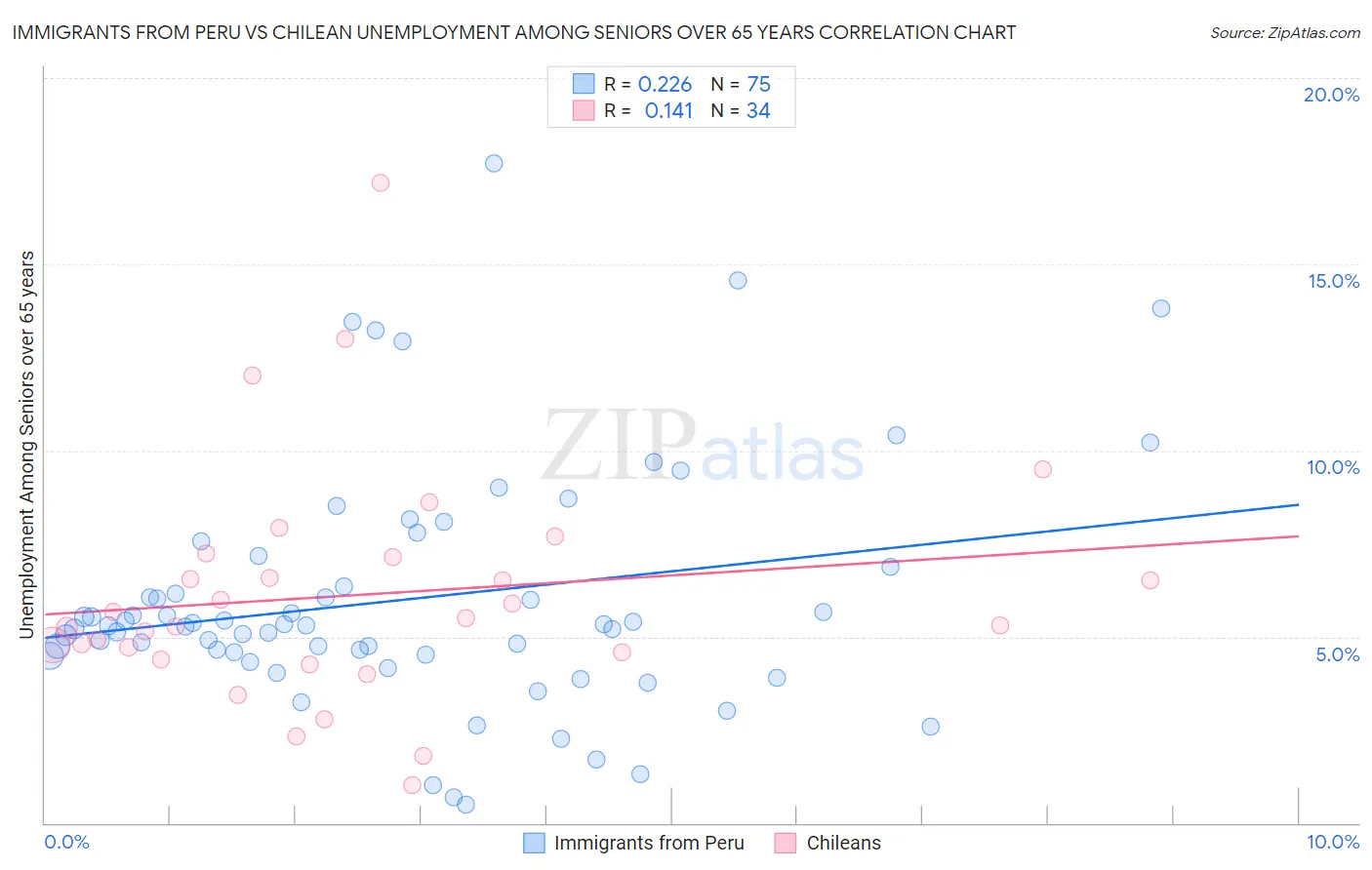 Immigrants from Peru vs Chilean Unemployment Among Seniors over 65 years