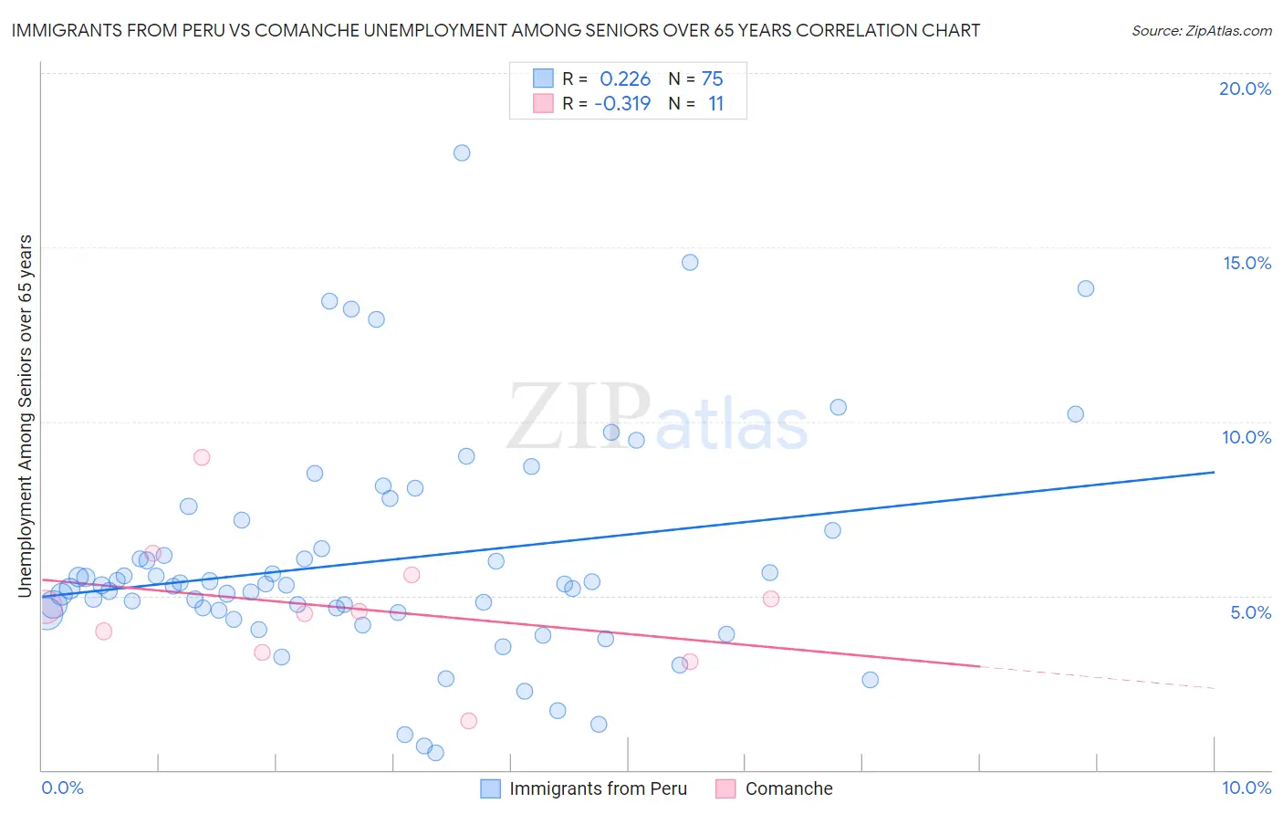 Immigrants from Peru vs Comanche Unemployment Among Seniors over 65 years