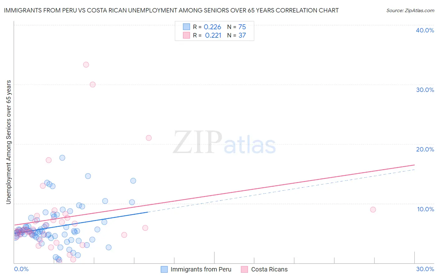 Immigrants from Peru vs Costa Rican Unemployment Among Seniors over 65 years