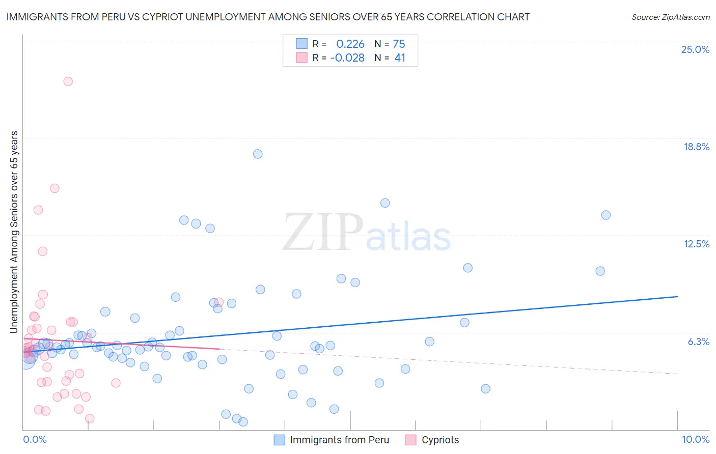 Immigrants from Peru vs Cypriot Unemployment Among Seniors over 65 years