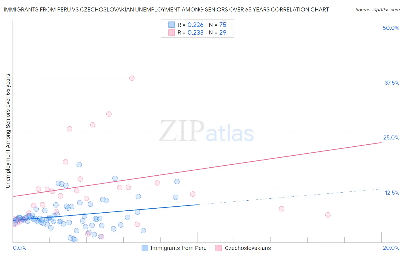 Immigrants from Peru vs Czechoslovakian Unemployment Among Seniors over 65 years