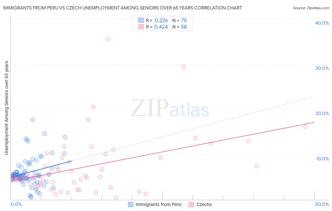 Immigrants from Peru vs Czech Unemployment Among Seniors over 65 years