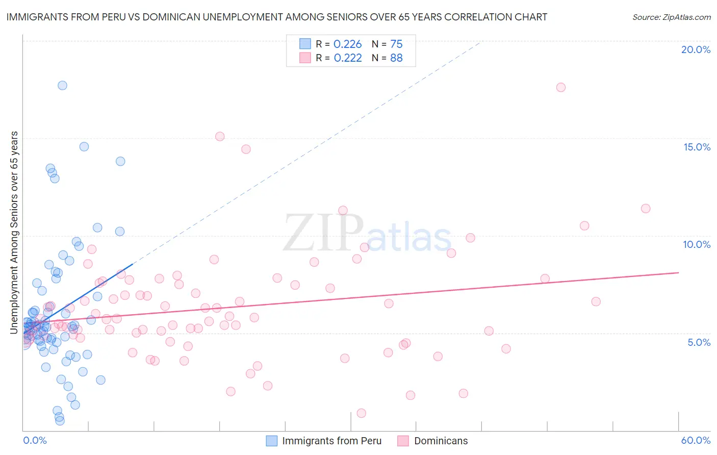 Immigrants from Peru vs Dominican Unemployment Among Seniors over 65 years