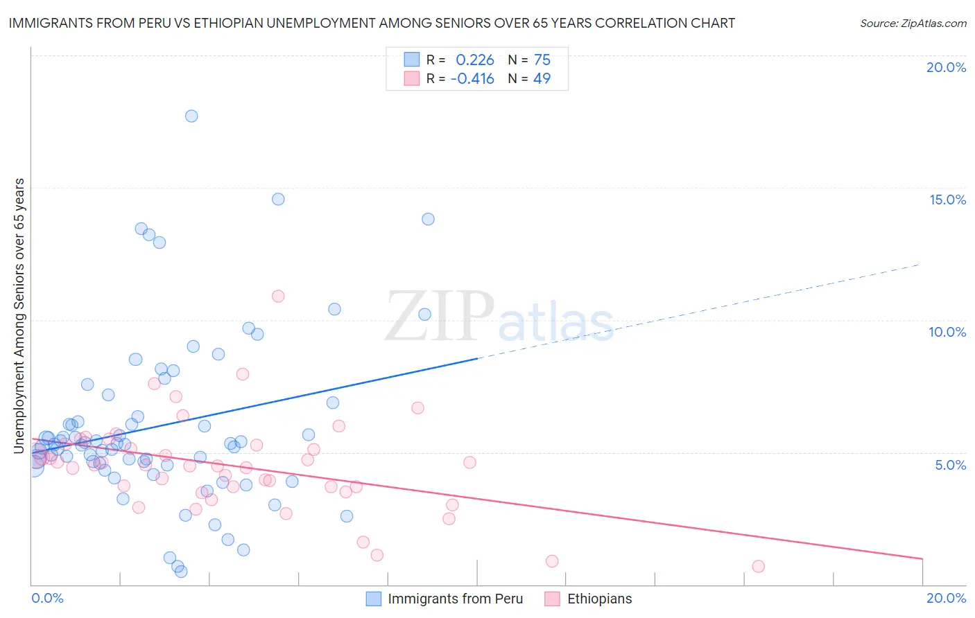 Immigrants from Peru vs Ethiopian Unemployment Among Seniors over 65 years