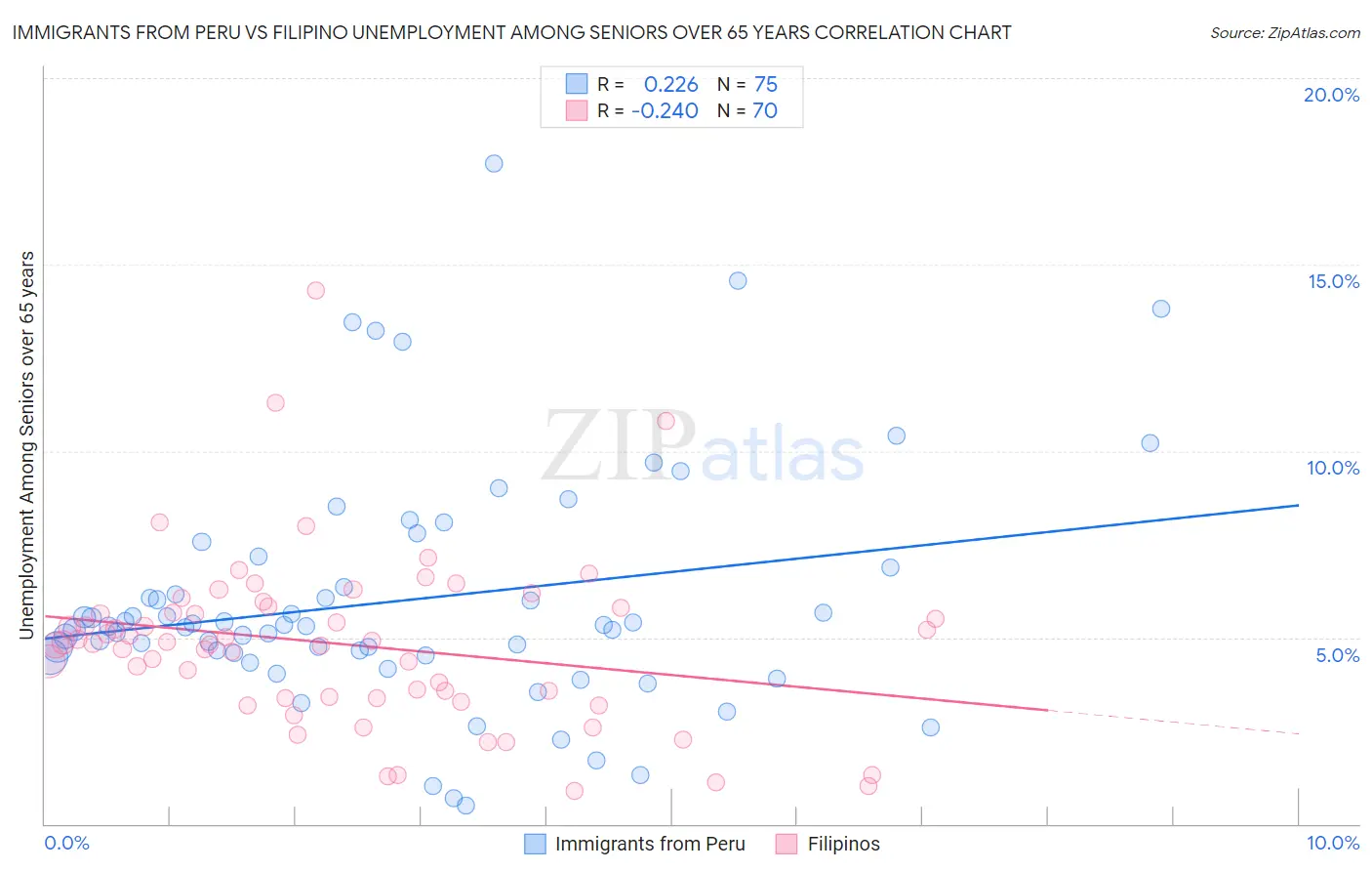 Immigrants from Peru vs Filipino Unemployment Among Seniors over 65 years