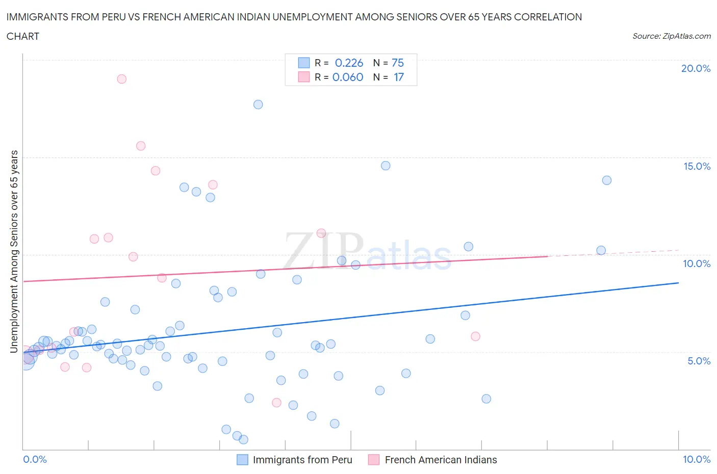 Immigrants from Peru vs French American Indian Unemployment Among Seniors over 65 years